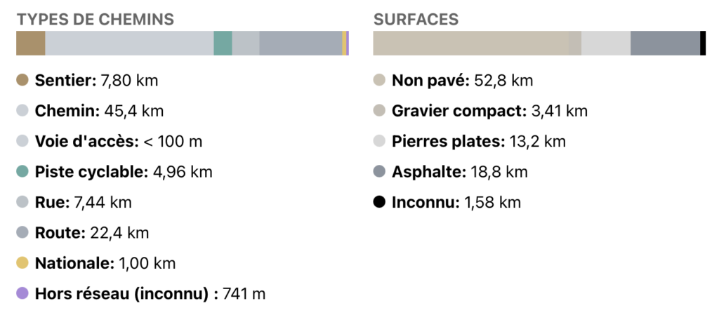 Profil surfaces