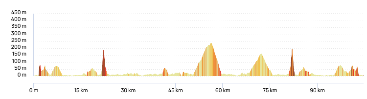 Profil altimétrique